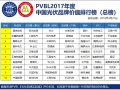 重磅 | PVBL2017年度中国光伏品牌排行榜及调研数据发布