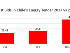 智利发布2310GWh可再生能源和储能招标 中标者签订15年购电协议
